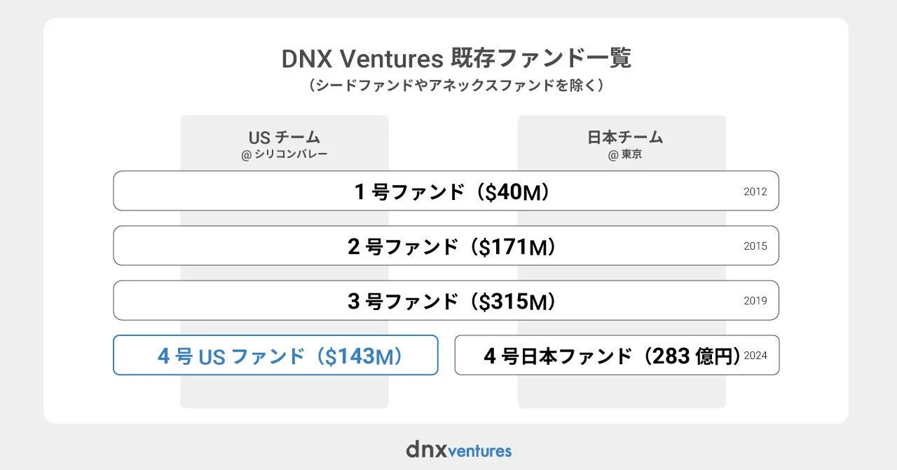 DNX Ventures 既存ファンド一覧