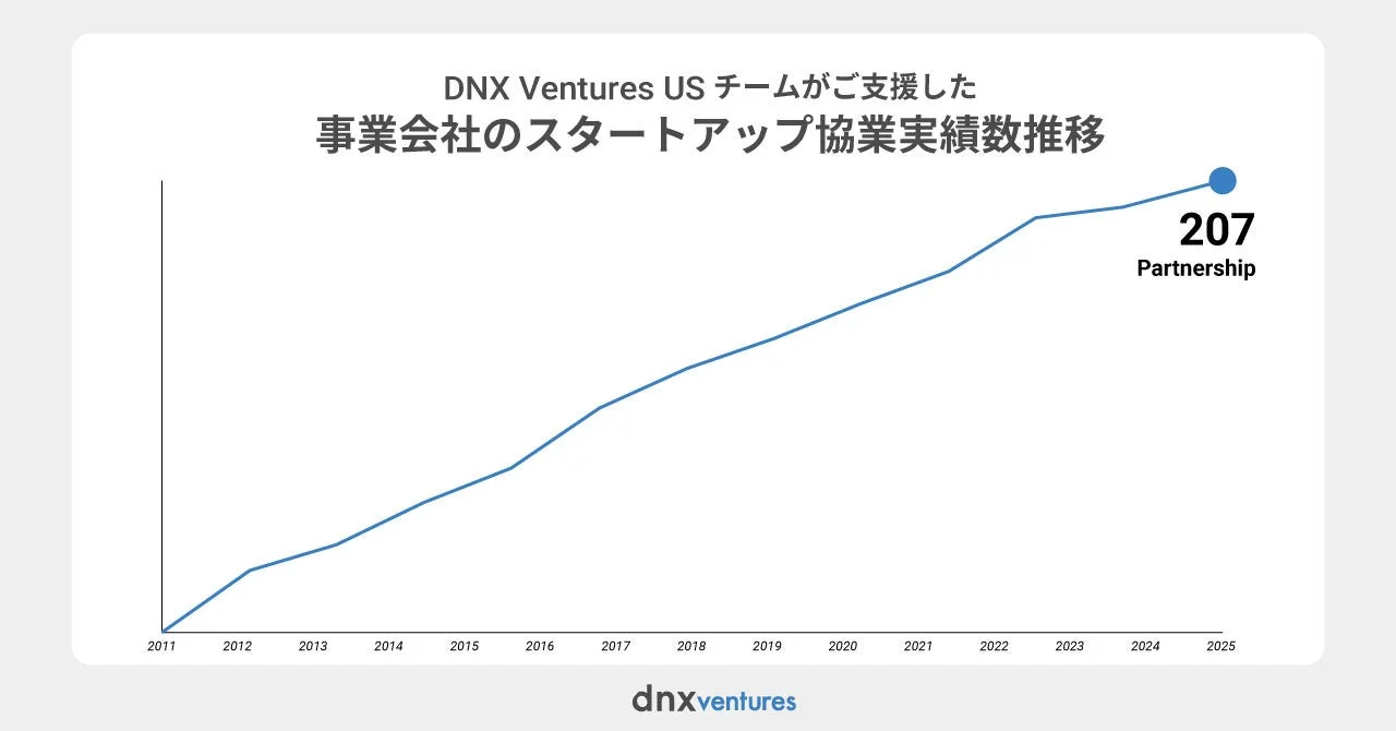 DNX Ventures USチームがご支援した事業会社のスタートアップ協業実績数推移