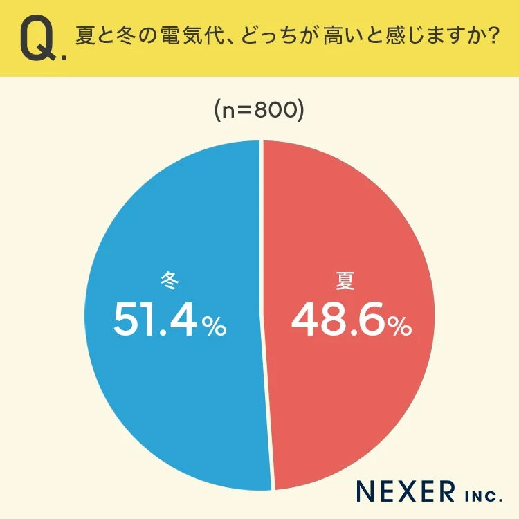夏と冬の電気代、どっちが高いと感じますか?