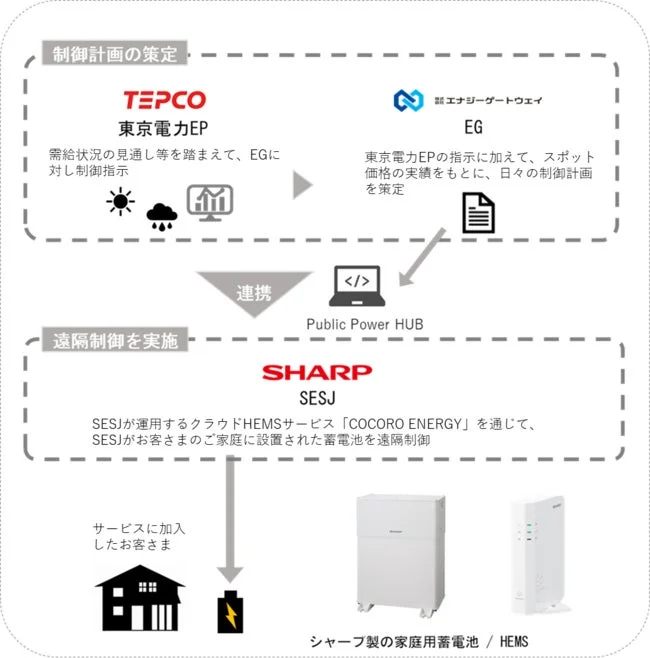本サービスの役割分担