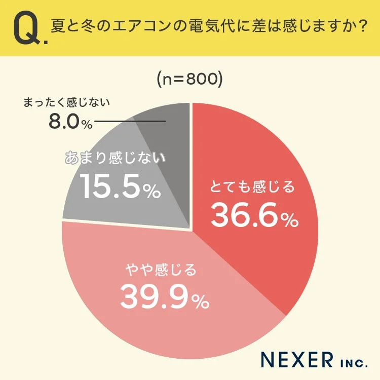 夏と冬のエアコンの電気代に差は感じますか?