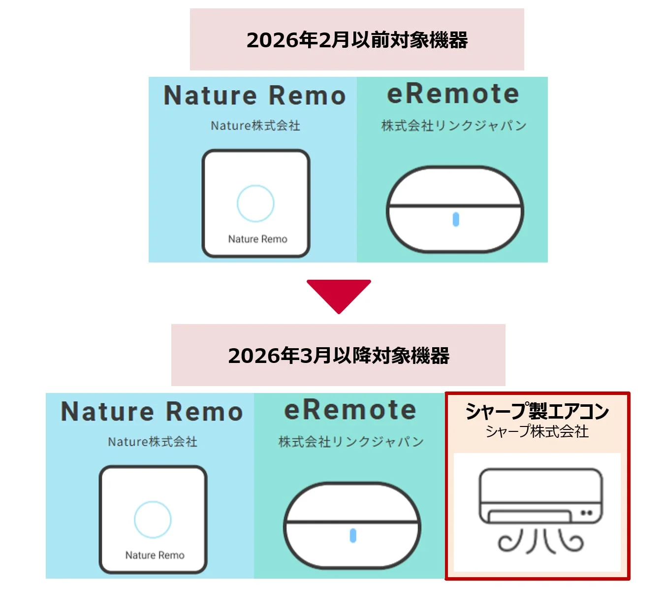 対象機器の拡大