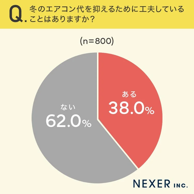 冬のエアコン代を抑えるために工夫していることはありますか?