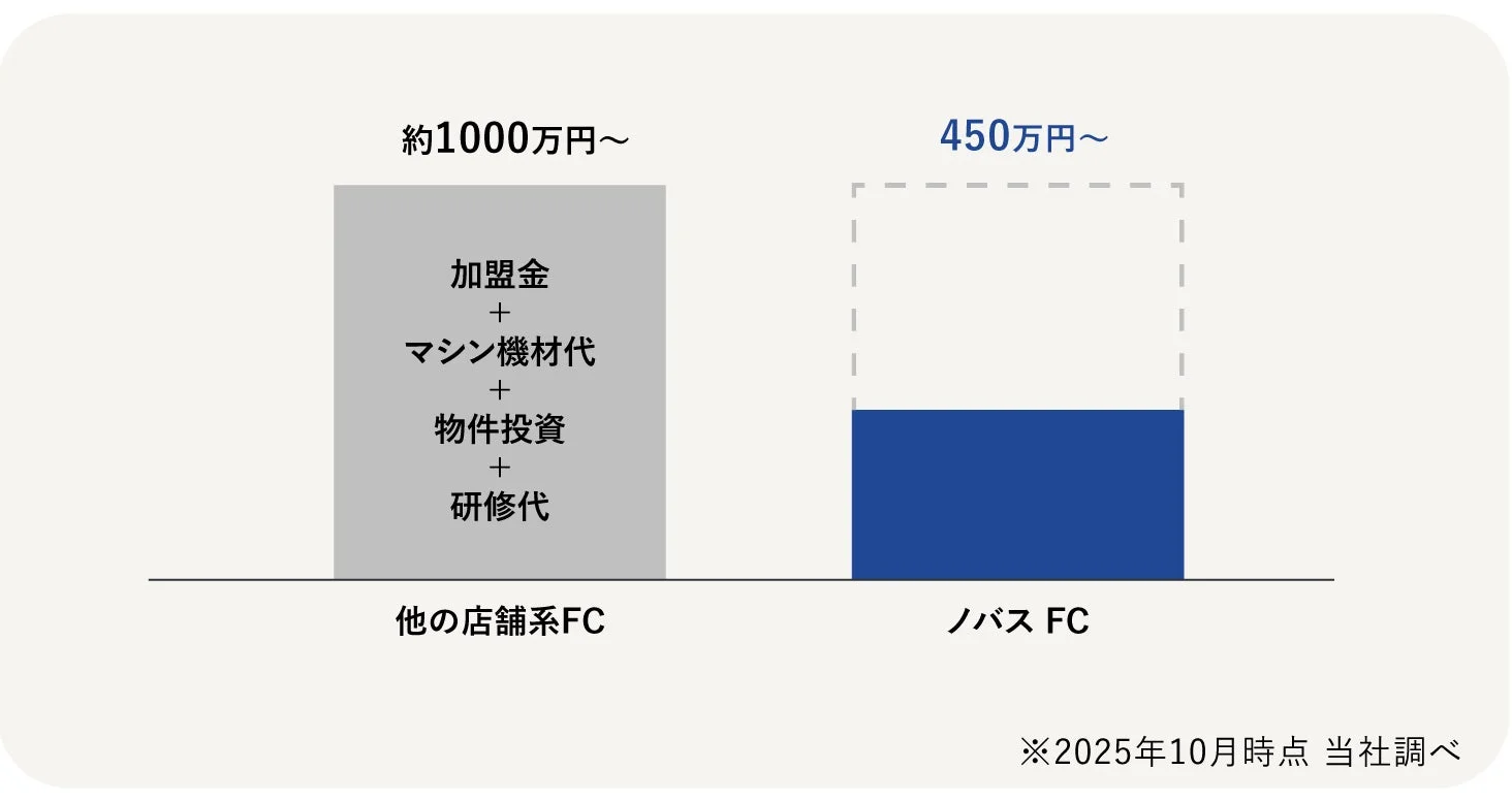 フランチャイズ初期費用比較