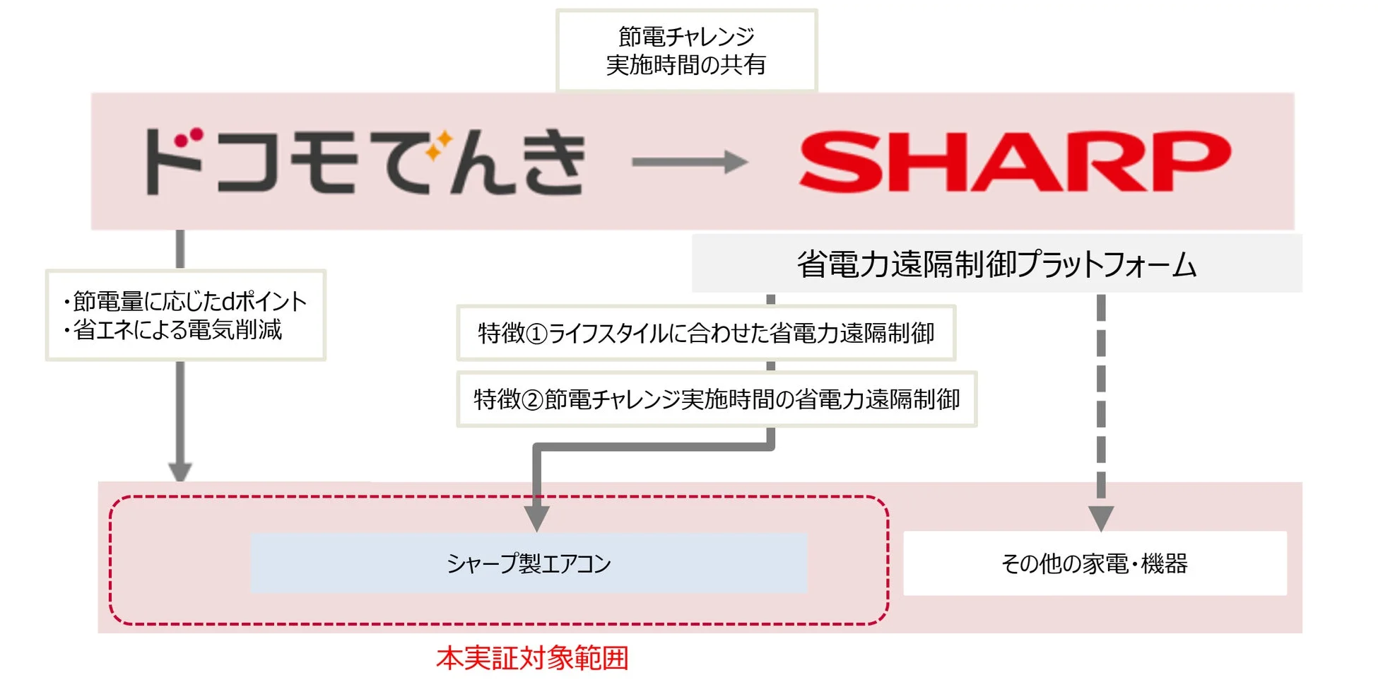 節電チャレンジの仕組み