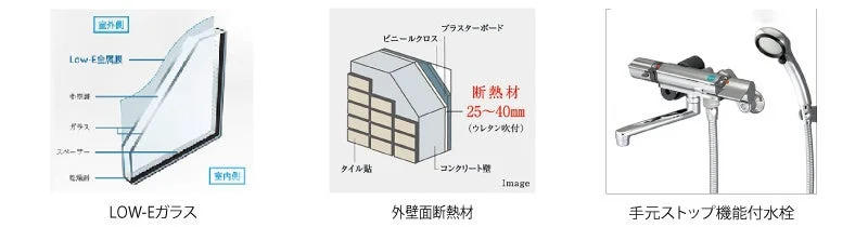 住宅の省エネ・快適性向上に関連する3つの要素を図解しています。Low-Eガラスの断面構造、外壁断熱材（25～40mmのウレタン吹付）の層、そして手元ストップ機能付きシャワー水栓が示されています。