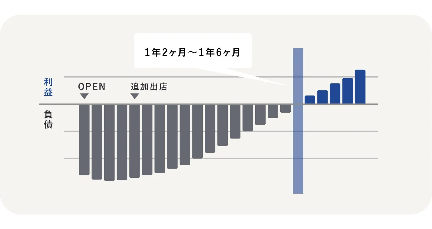 事業の損益分岐点と利益成長