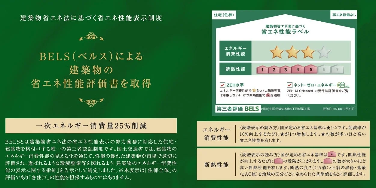 建築物省エネ法に基づくBELSによる省エネ性能評価制度を紹介。エネルギー消費性能3つ星、断熱性能レベル5でZEH水準を達成し、ネット・ゼロ・エネルギーに対応した住宅の評価ラベルと制度概要を説明している。