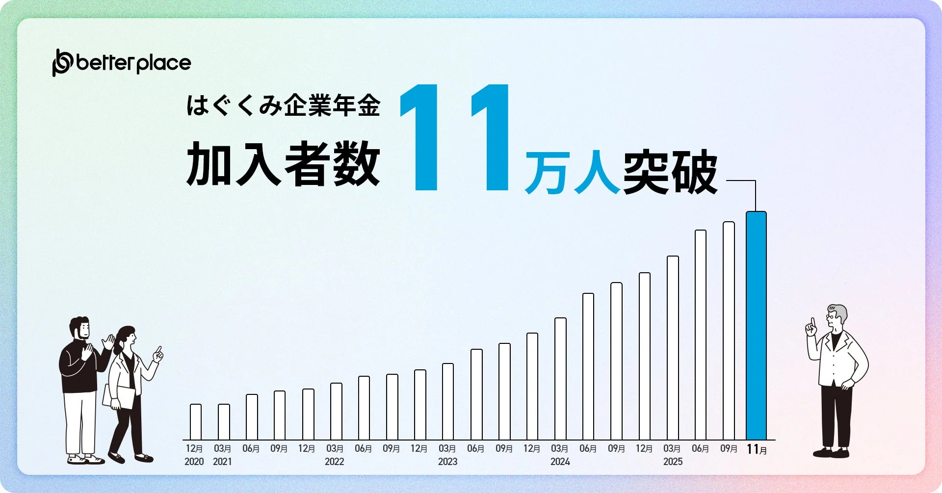 はぐくみ企業年金 加入者数11万人突破