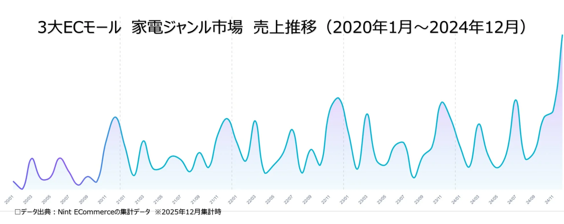 3大ECモールにおける家電ジャンル市場の売上推移を示す折れ線グラフ