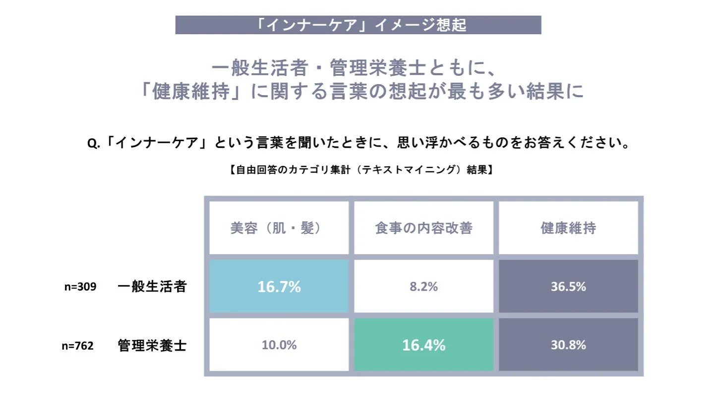 インナーケアイメージ想起グラフ