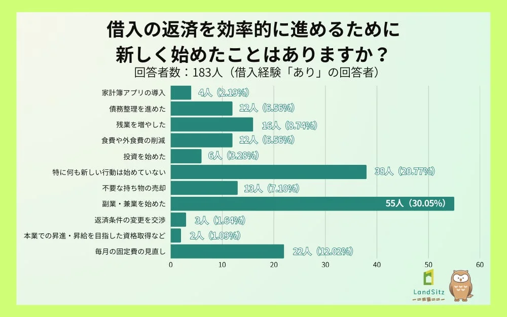返済のために始めたこと