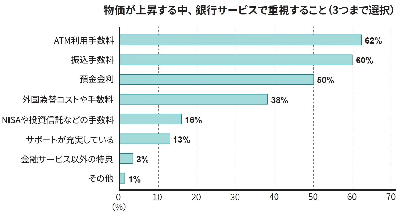 銀行サービスで重視することのグラフ