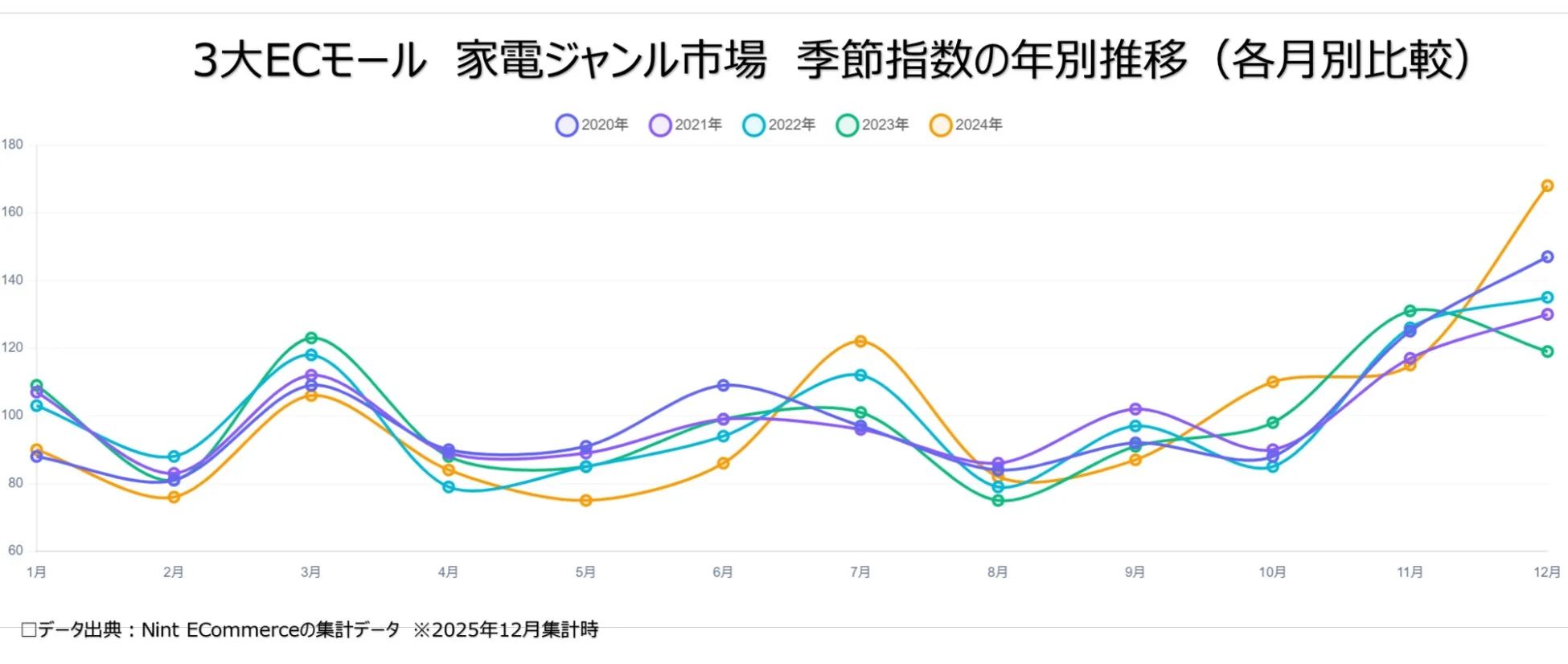 3大ECモールの家電ジャンル市場における季節指数の年別推移を月別に比較した折れ線グラフ