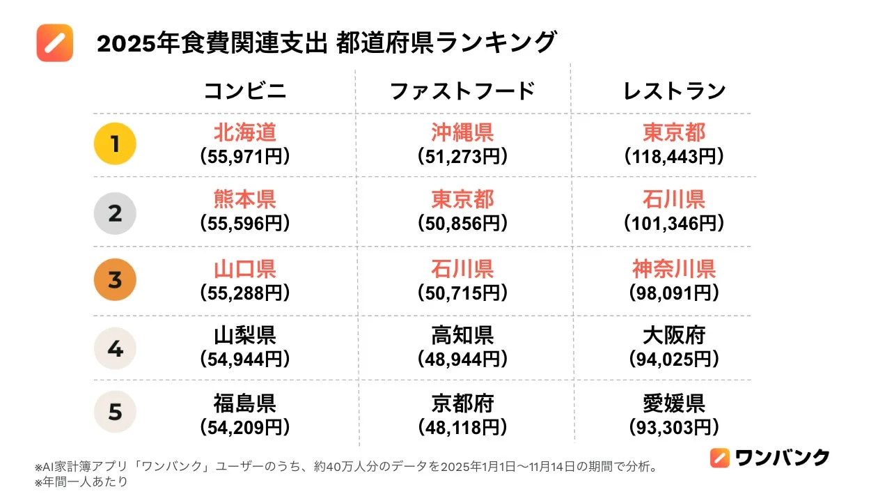 2025年食費関連支出 都道府県ランキング