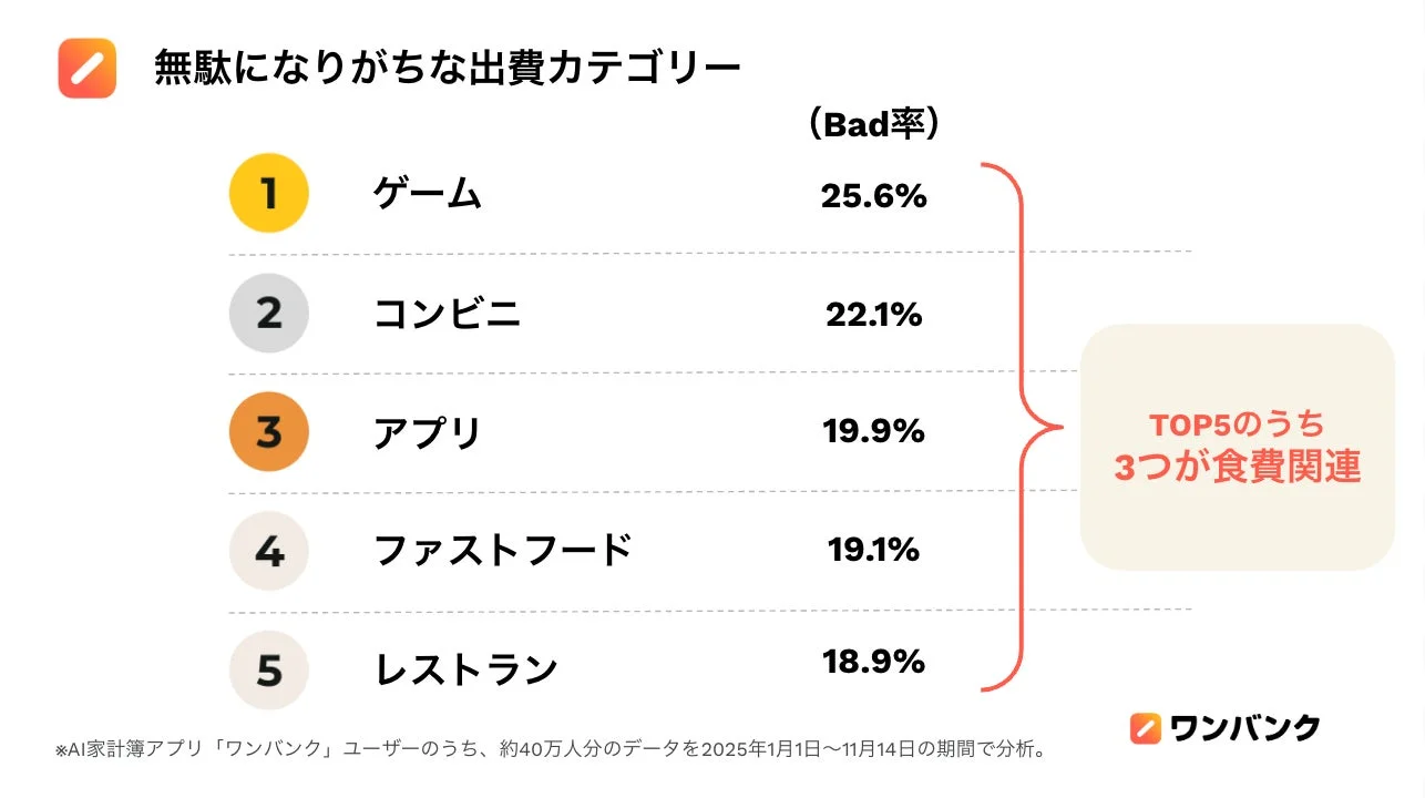 無駄になりがちな出費カテゴリー (Bad率)