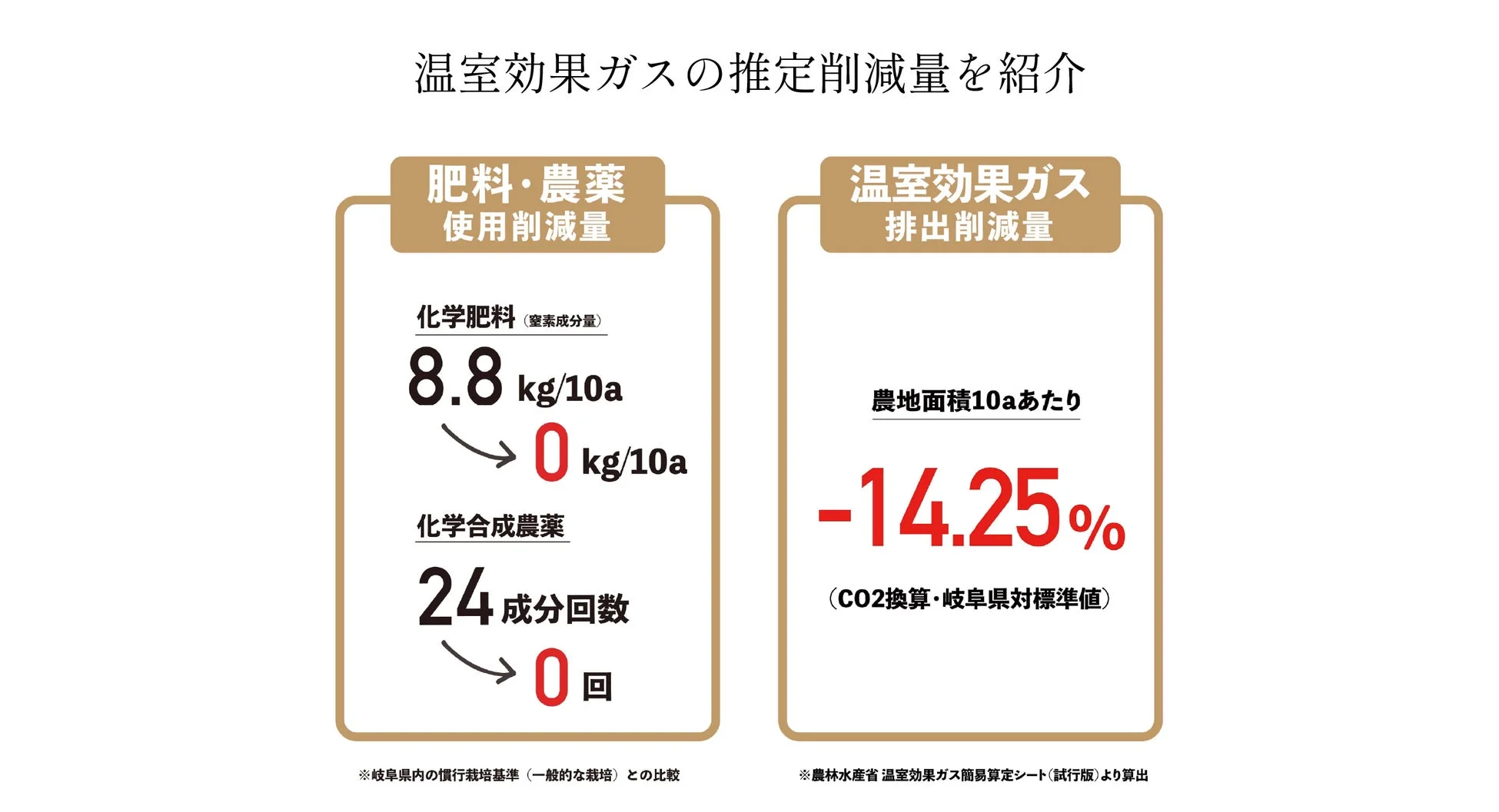 温室効果ガス削減量