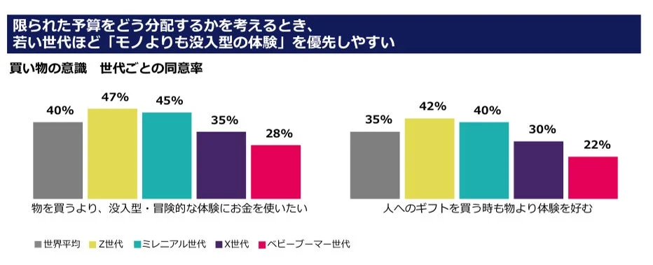 若い世代の消費行動と体験型消費の傾向