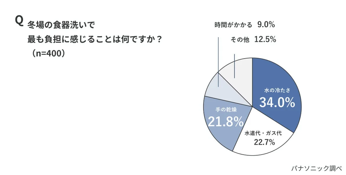 冬場の食器洗いで最も負担に感じることは何ですか?