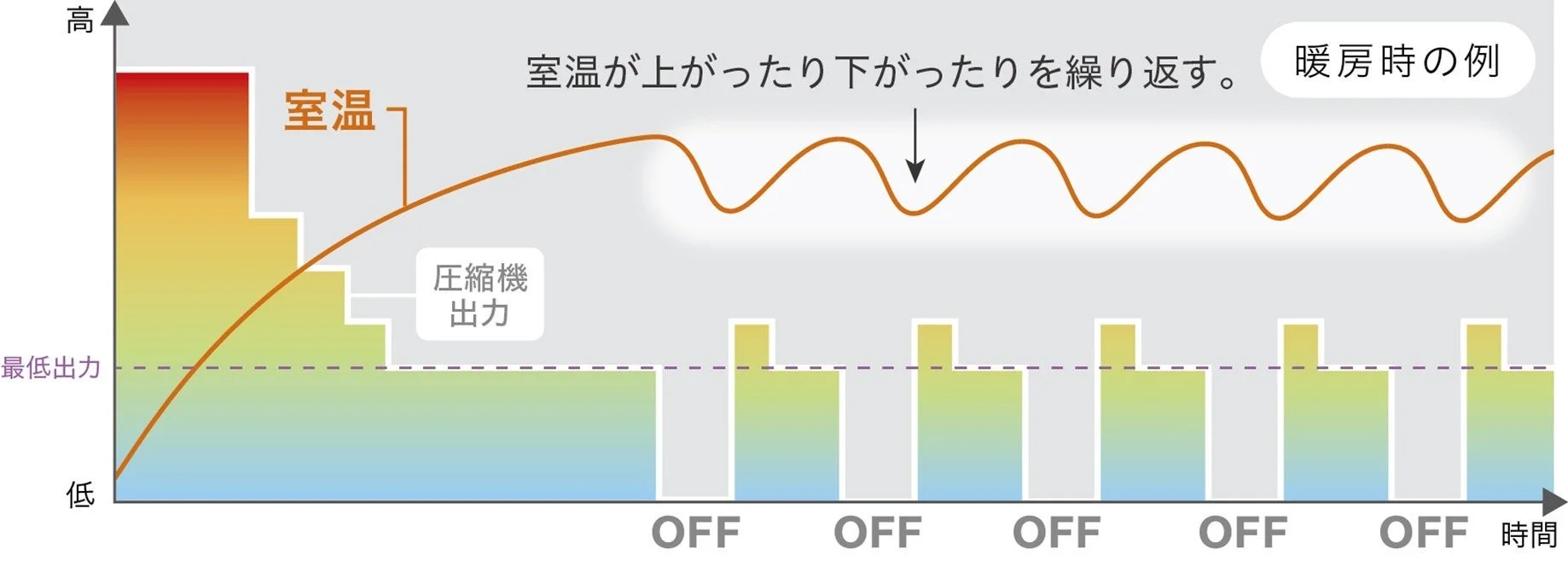 従来の制御による室温と圧縮機出力の変化を示すグラフ