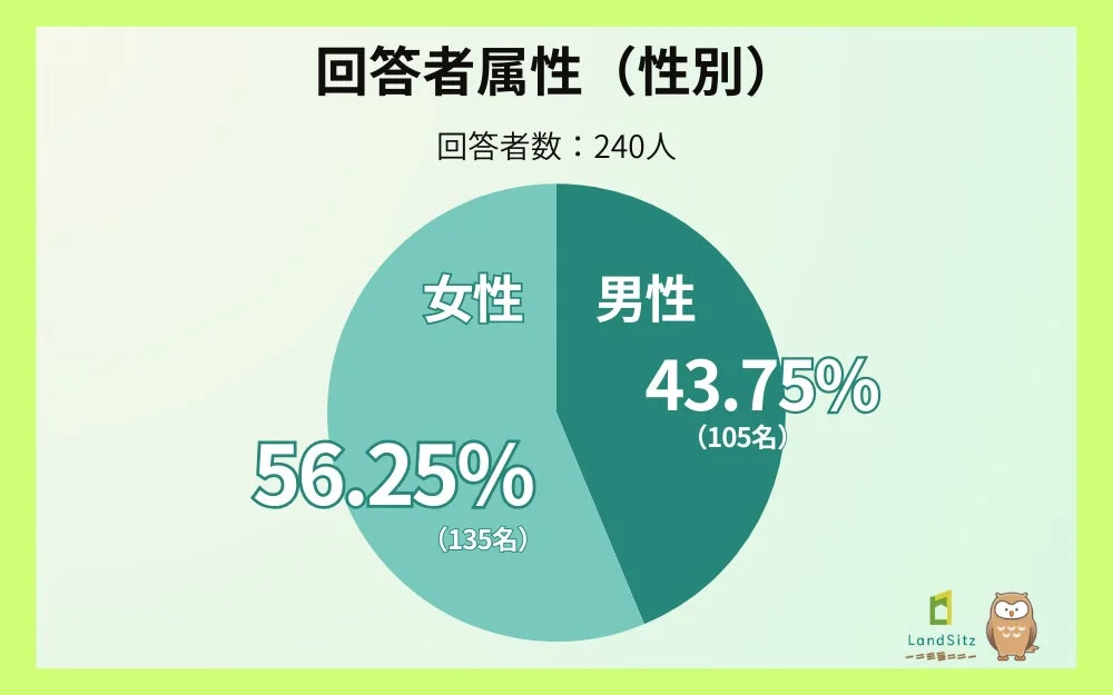 回答者属性(性別)