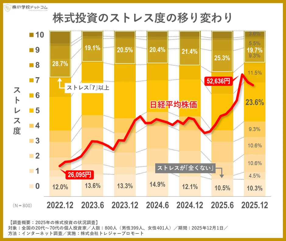 2022年12月から2025年12月までの株式投資におけるストレス度と日経平均株価の推移を示すグラフ