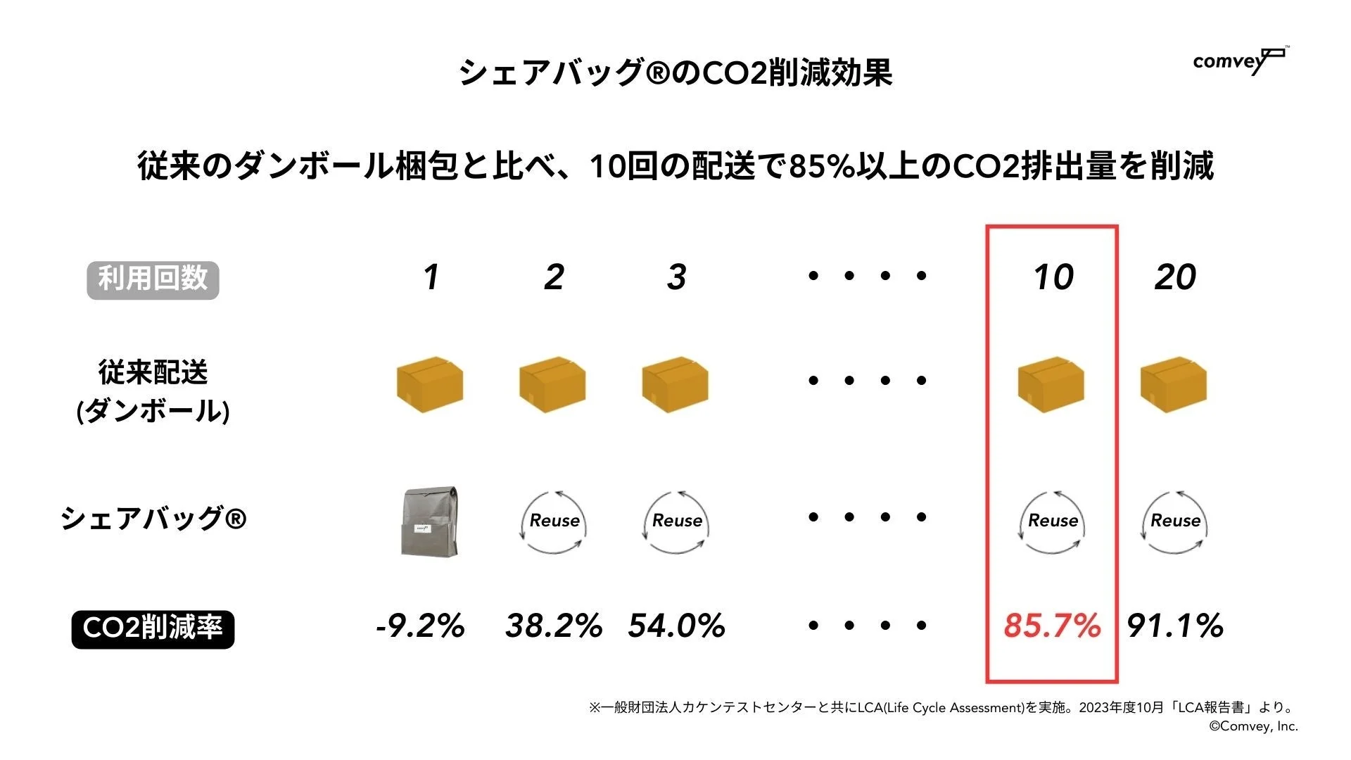CO2削減効果グラフ