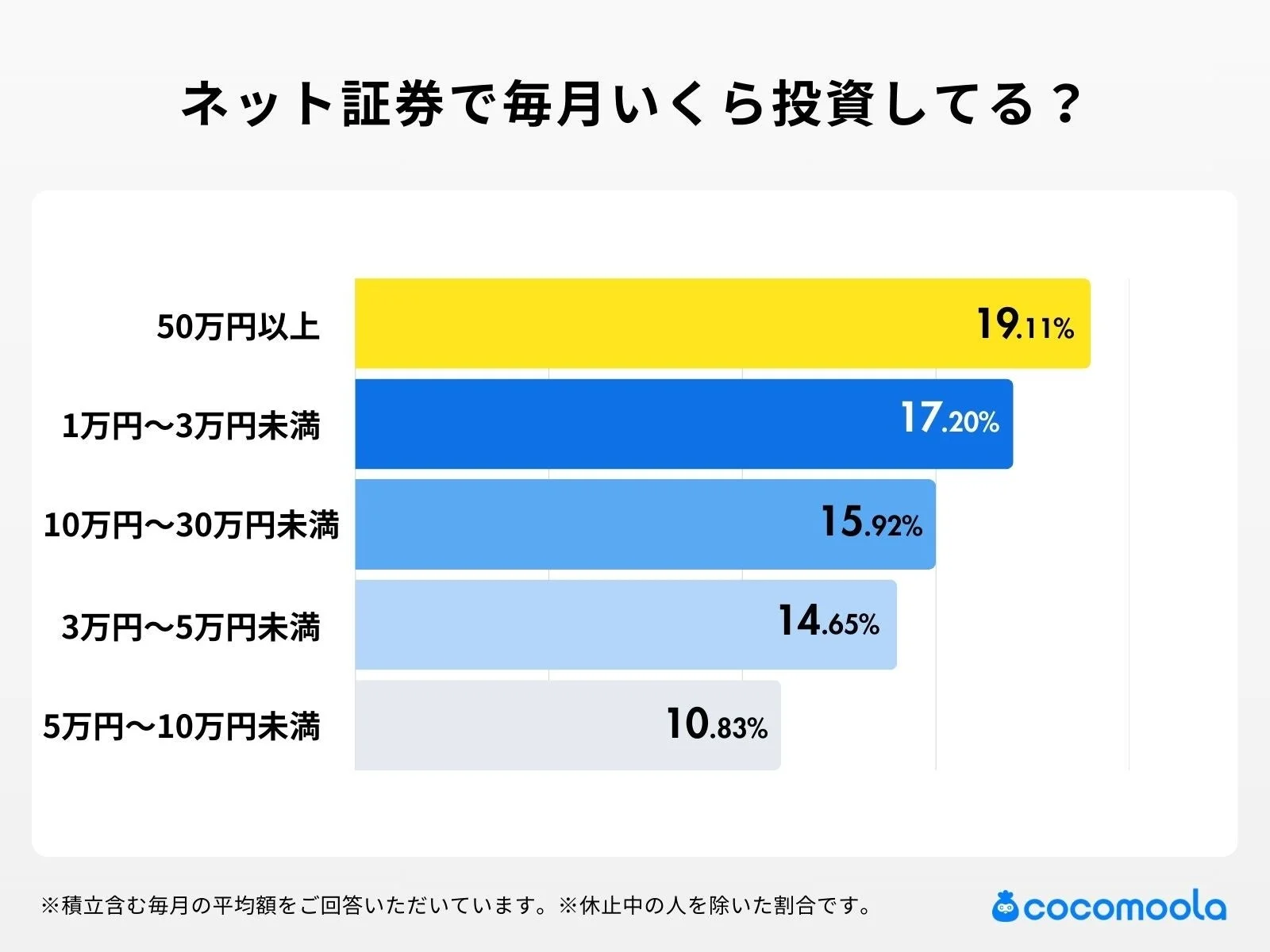 ネット証券で毎月いくら投資してる?