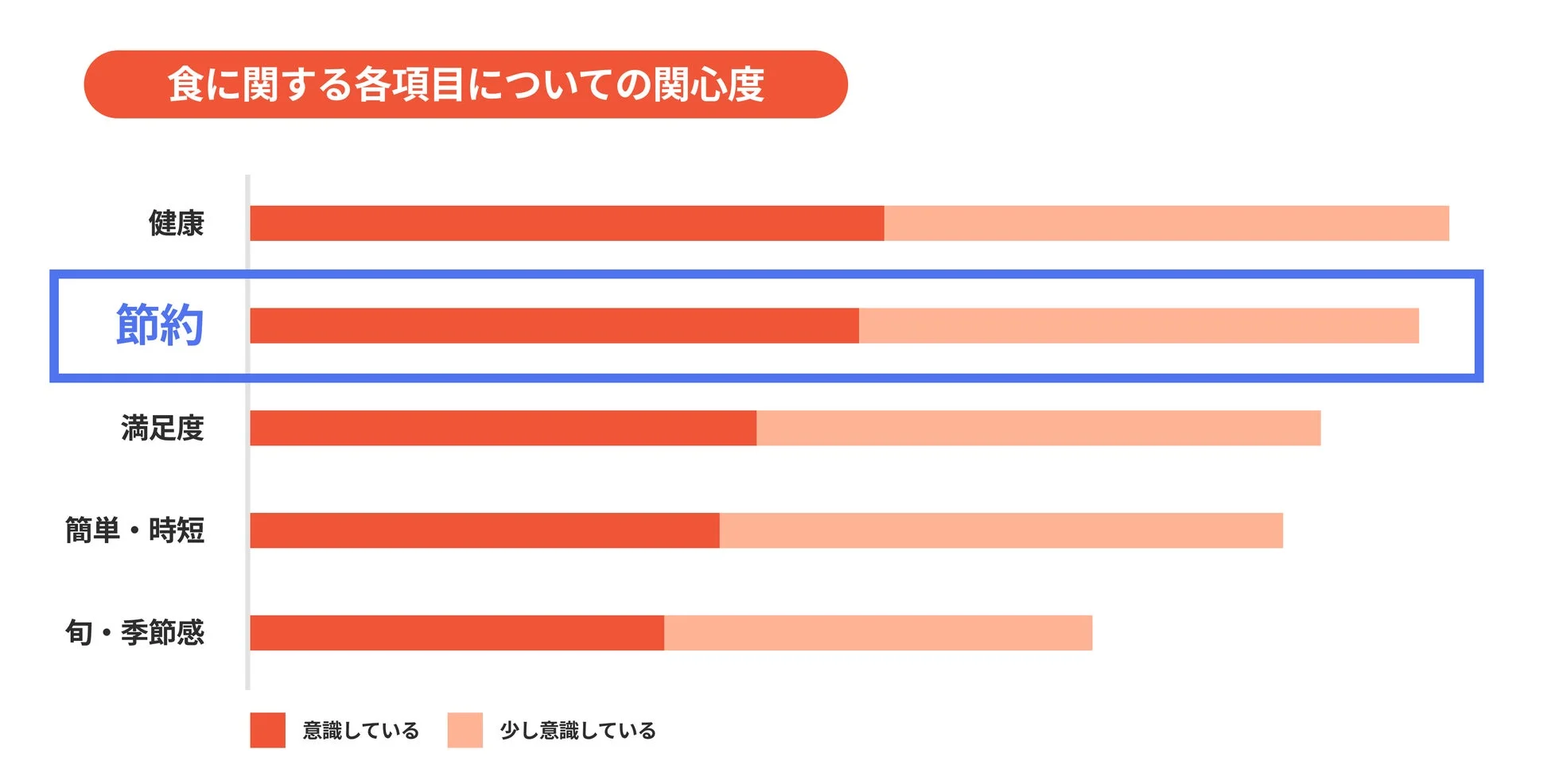 食に関する各項目についての関心度