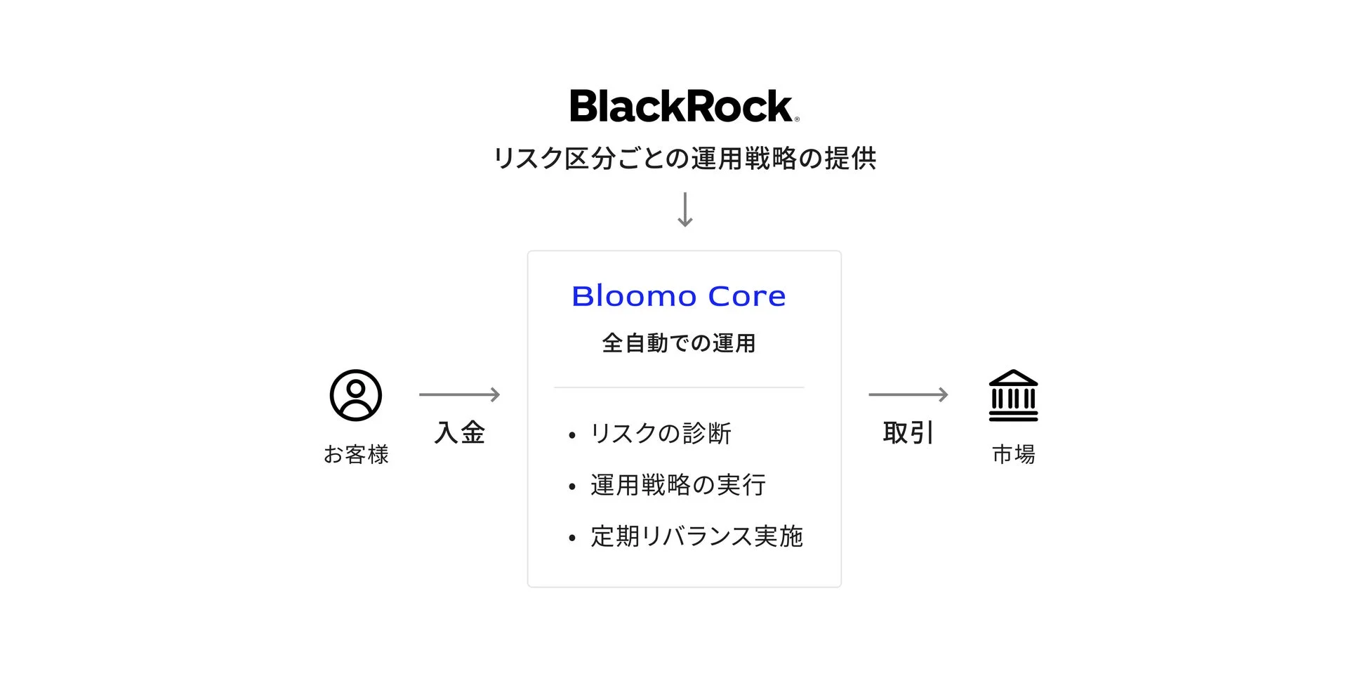 Bloomo Coreの仕組み