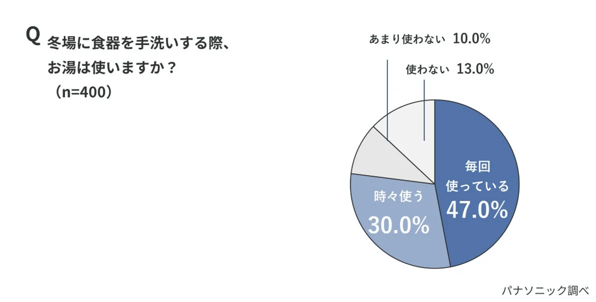 冬場に食器を手洗いする際、お湯は使いますか?