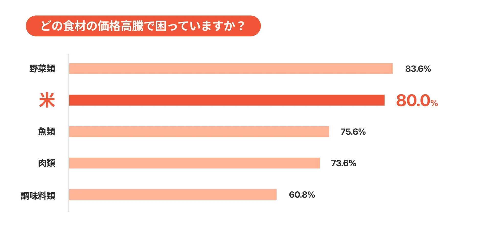 どの食材の価格高騰で困っていますか?