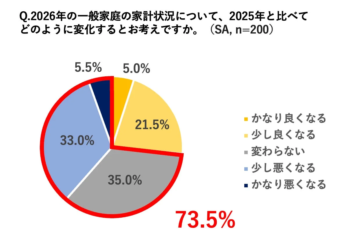 2026年の家計状況予測