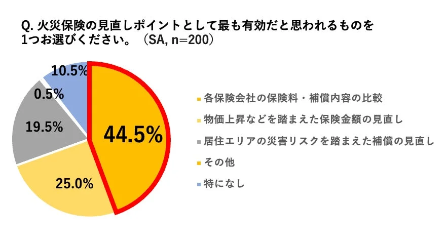 火災保険の見直しポイント