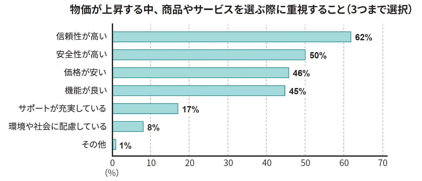 商品・サービス選びで重視することのグラフ