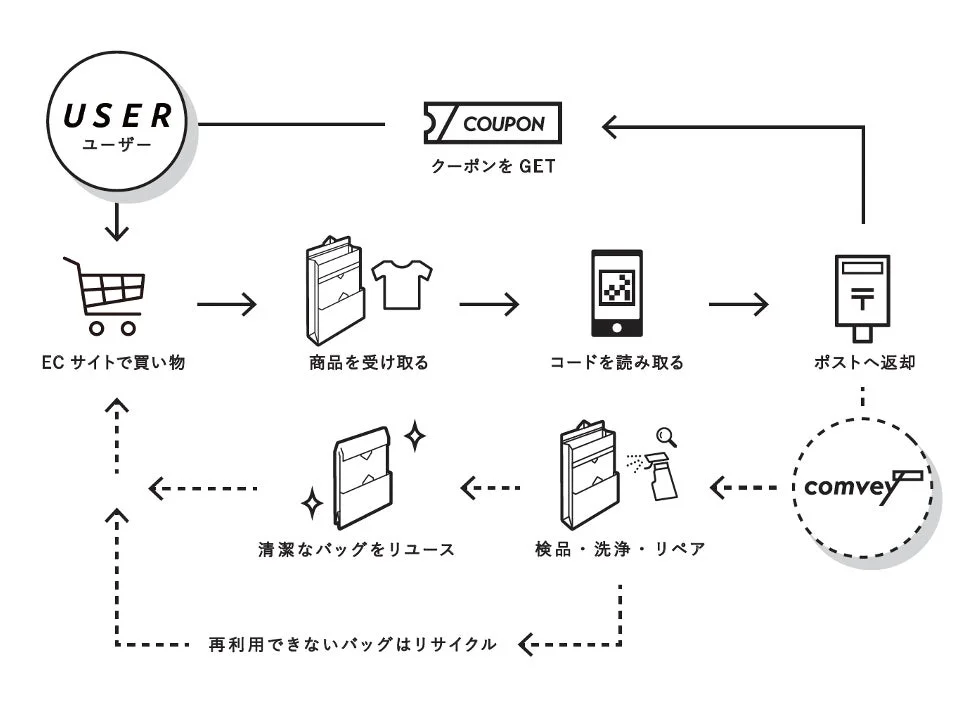 シェアバッグ利用方法フロー