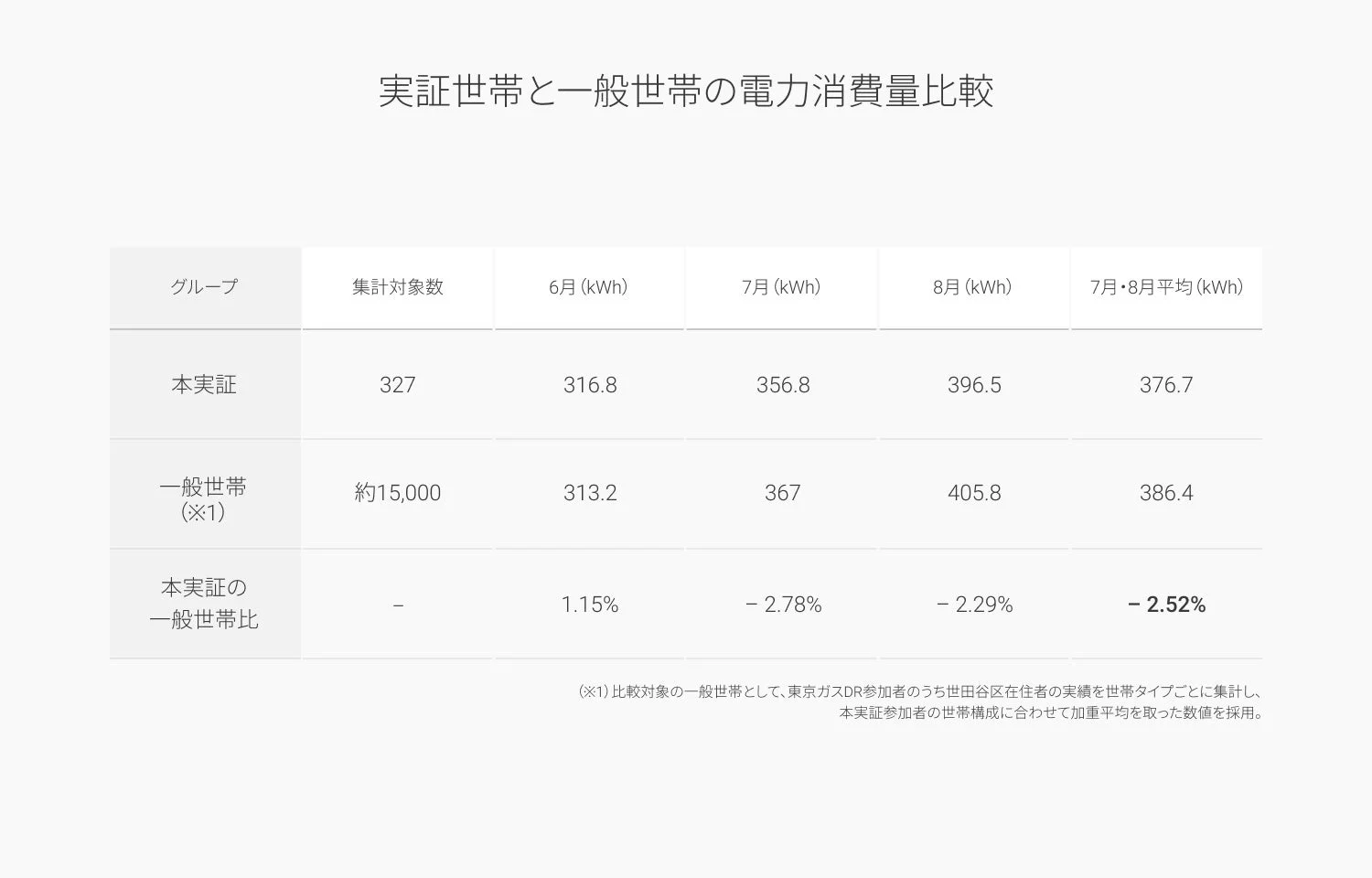 実証世帯と一般世帯の電力消費量比較