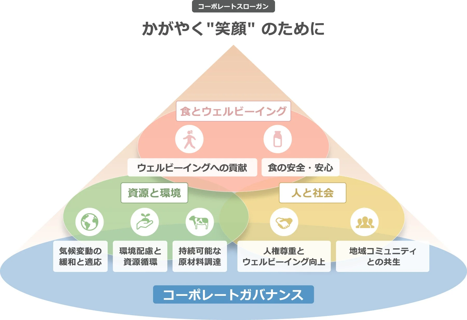 森永乳業グループのサステナビリティ経営 理念-活動体系図