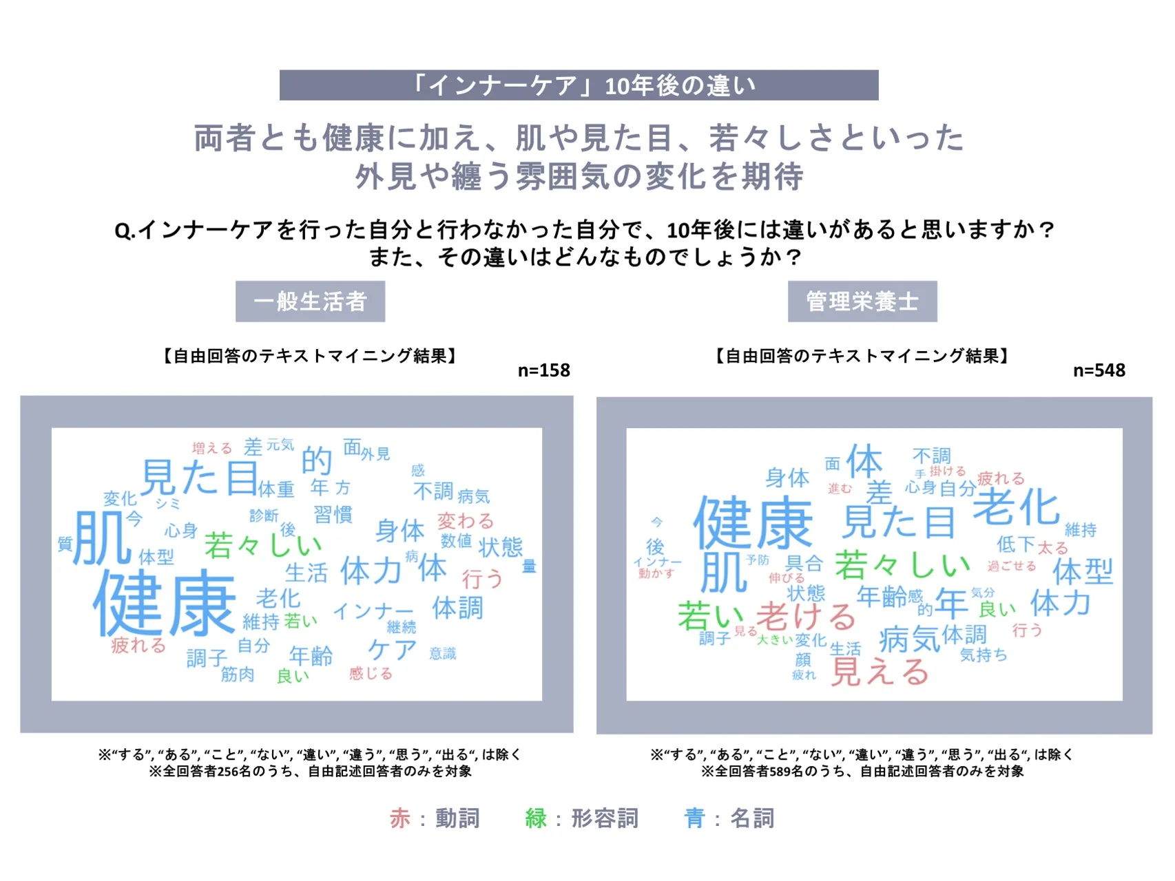 インナーケア10年後の違いワードクラウド
