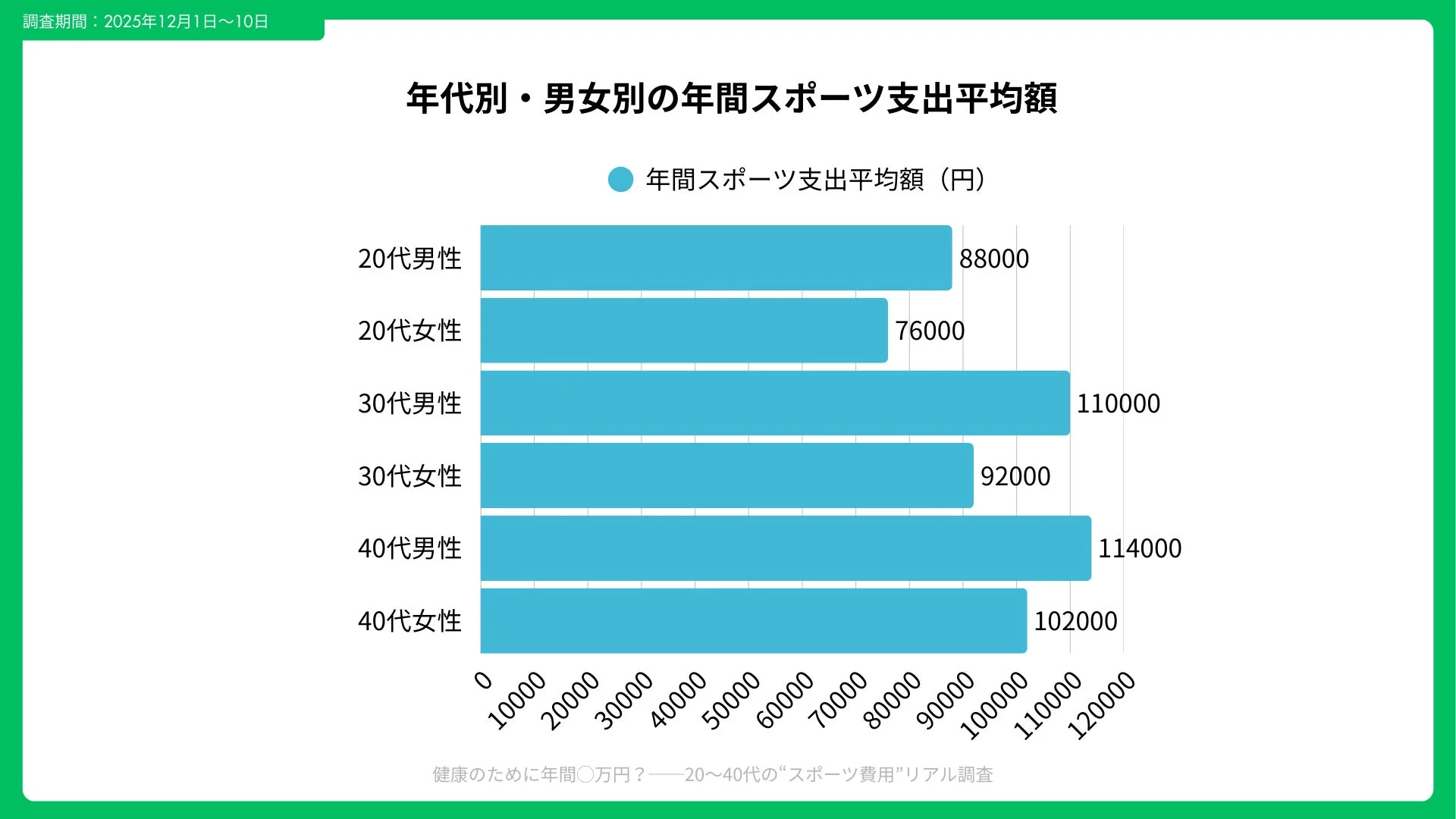 年代別・男女別の年間スポーツ支出平均額を示す棒グラフ