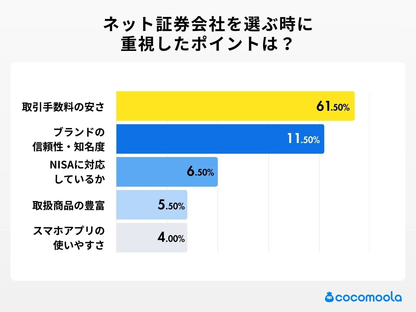 ネット証券会社を選ぶ時に重視したポイントは?