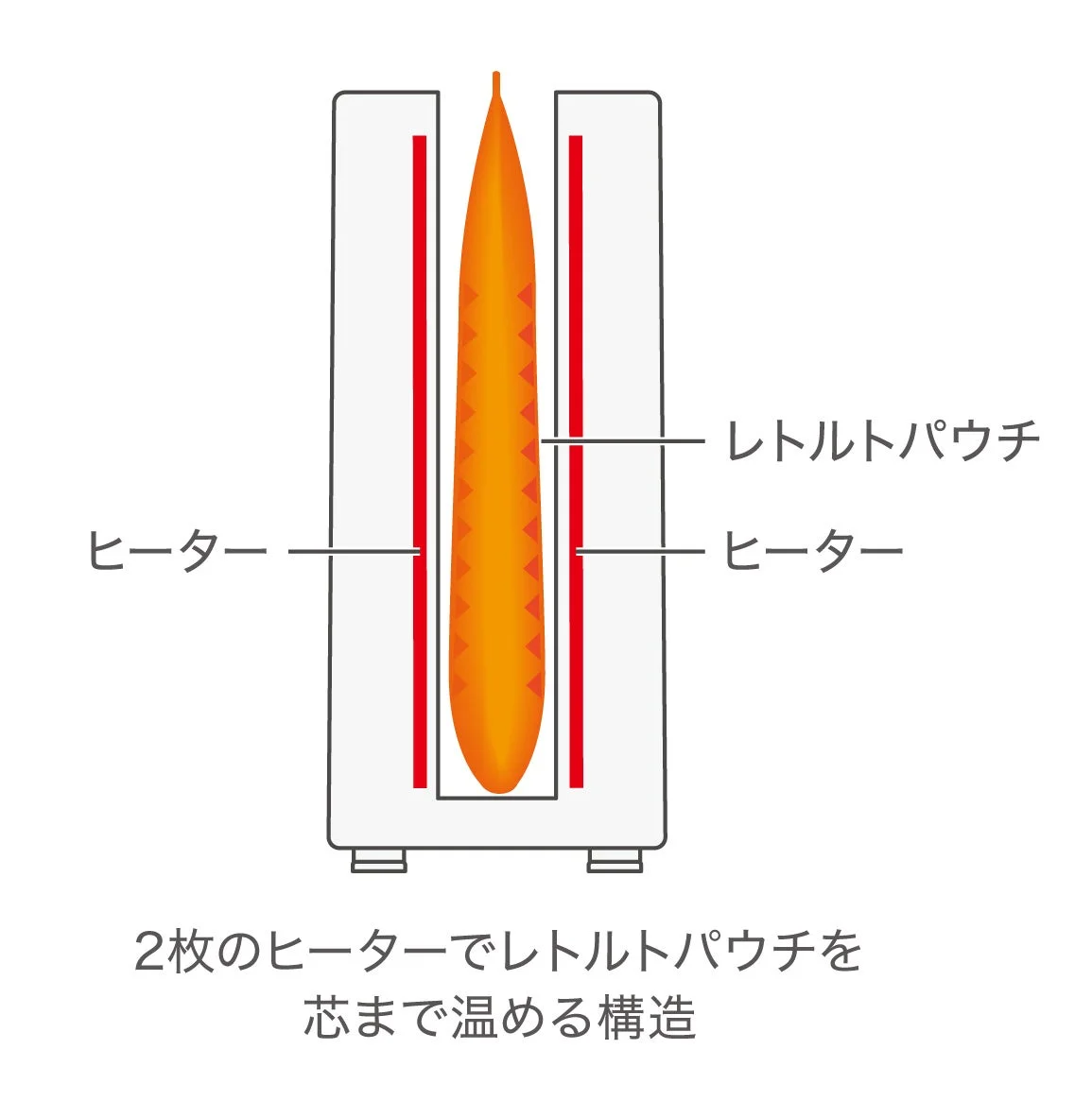 レトルトパウチを芯まで温める構造
