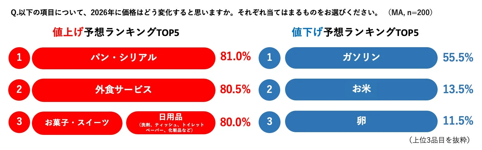 2026年の値上げ・値下げ予想ランキング