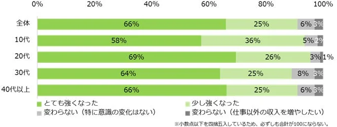 物価高を受けて「もっと働いて収入を増やしたい」という気持ちが強くなりましたか?(年代別)