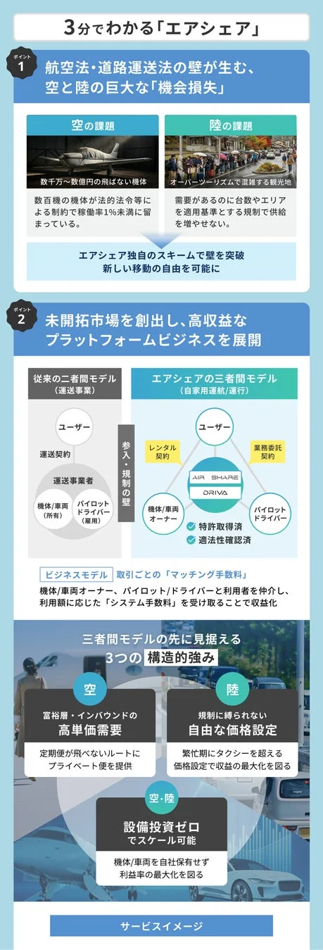 3分でわかる「エアシェア」 ポイント 1 航空法・道路運送法の壁が生む、空と陸の巨大な「機会損失」