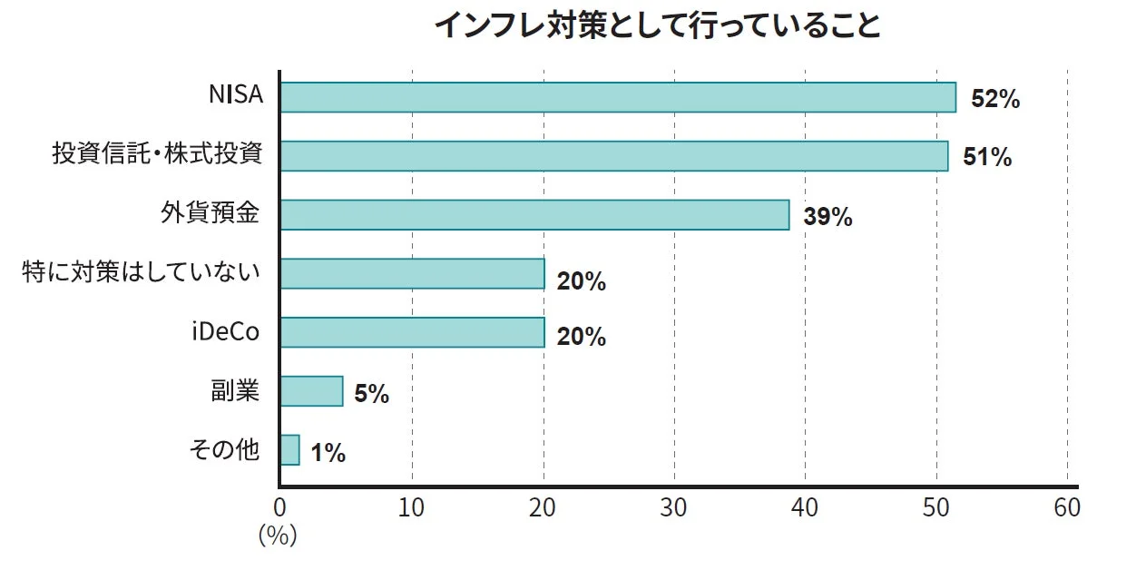 インフレ対策のグラフ