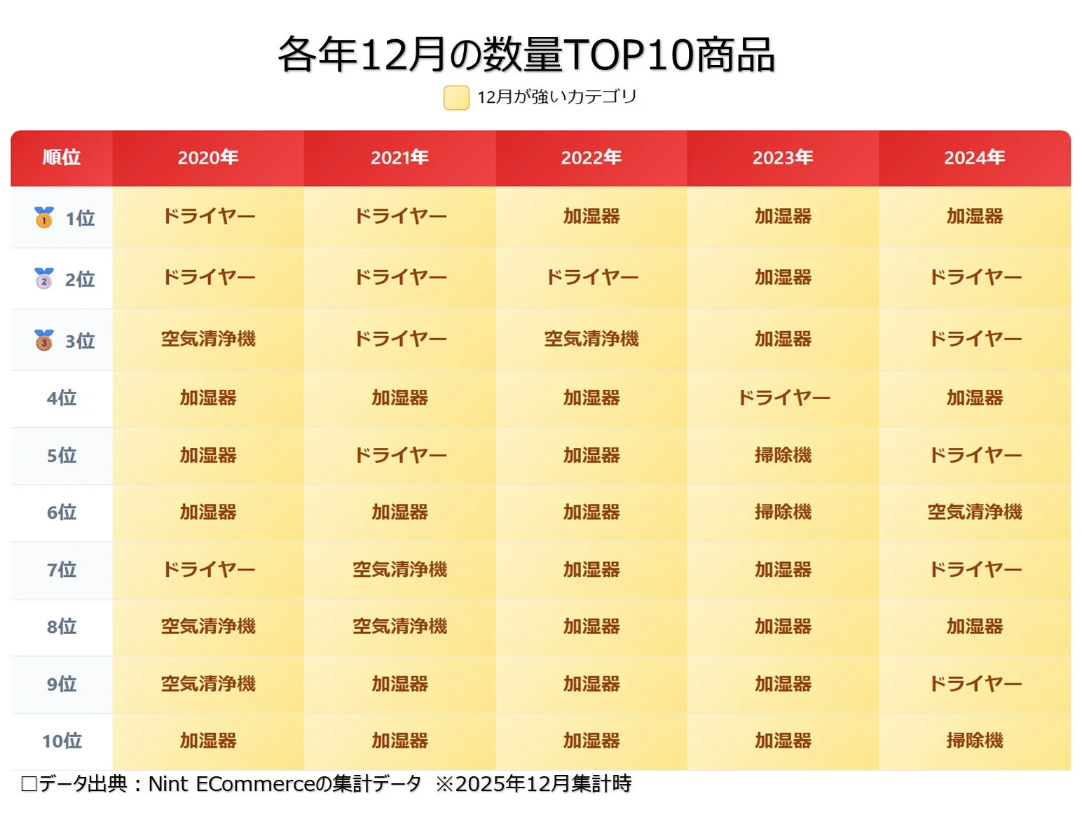 2020年から2024年までの各年12月における数量TOP10商品を示した表