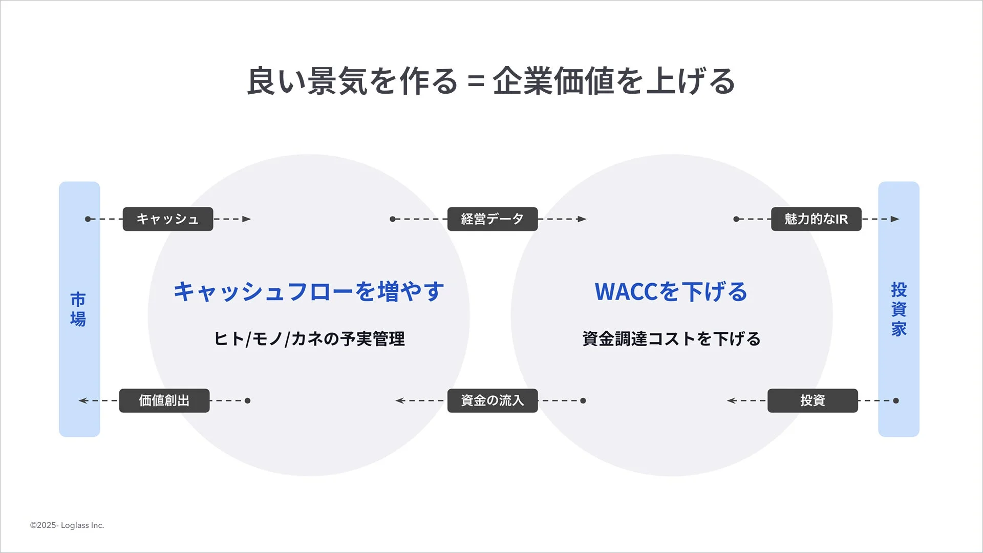 良い景気を作る = 企業価値を上げる