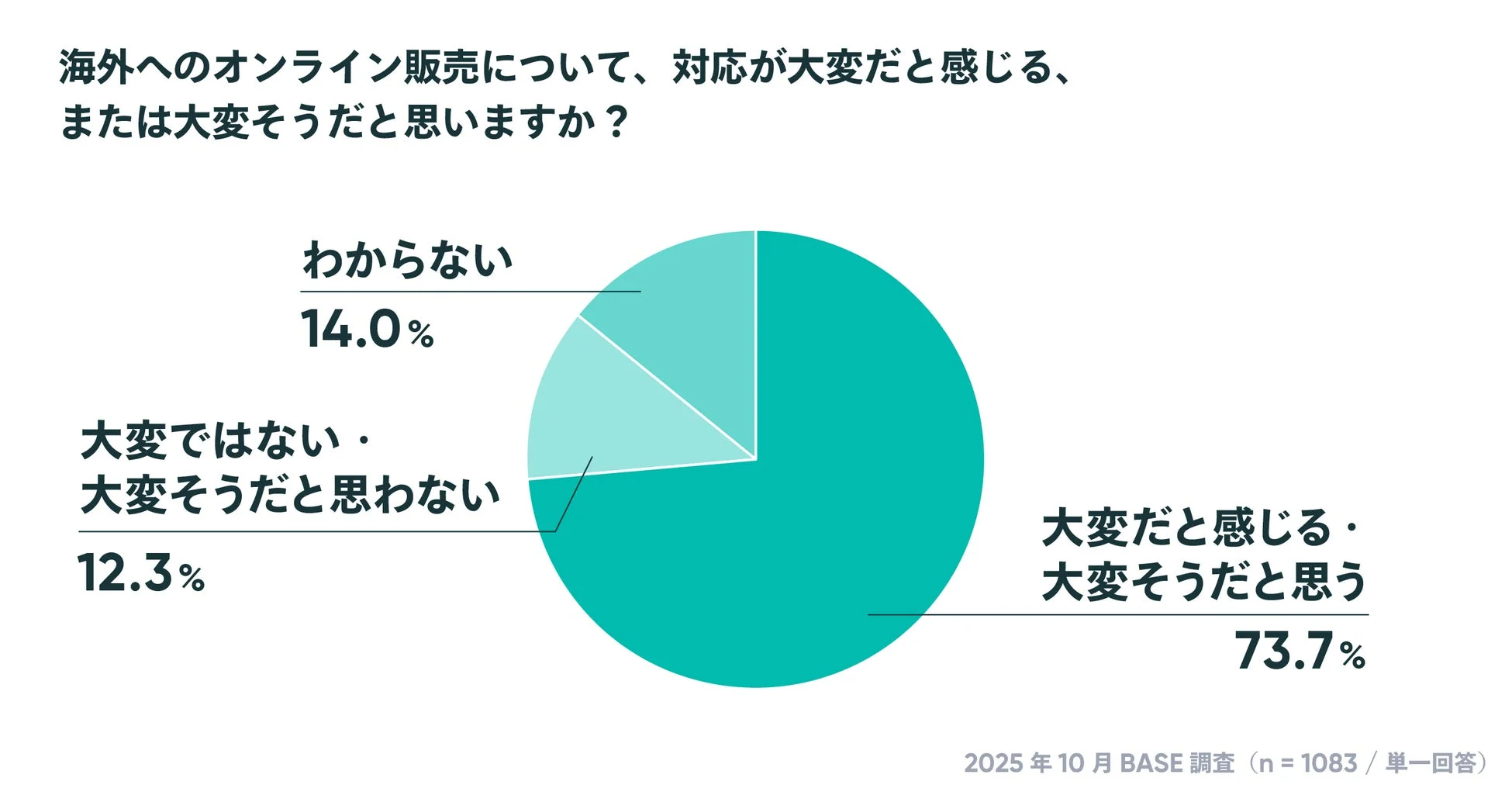 海外へのオンライン販売について、対応が大変だと感じるかどうかのアンケート結果