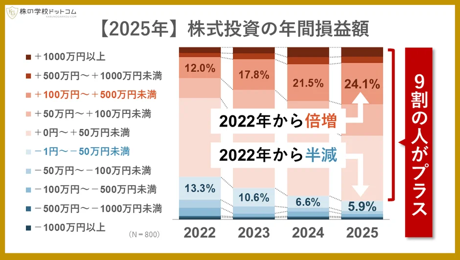2025年の株式投資年間損益額の予測グラフ